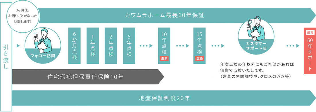 カワムラホーム最長60年保証