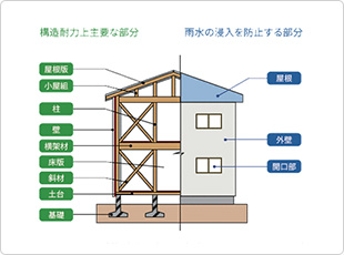 住宅瑕疵担保責任保険(10年)