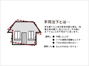 地盤保証制度(20年)