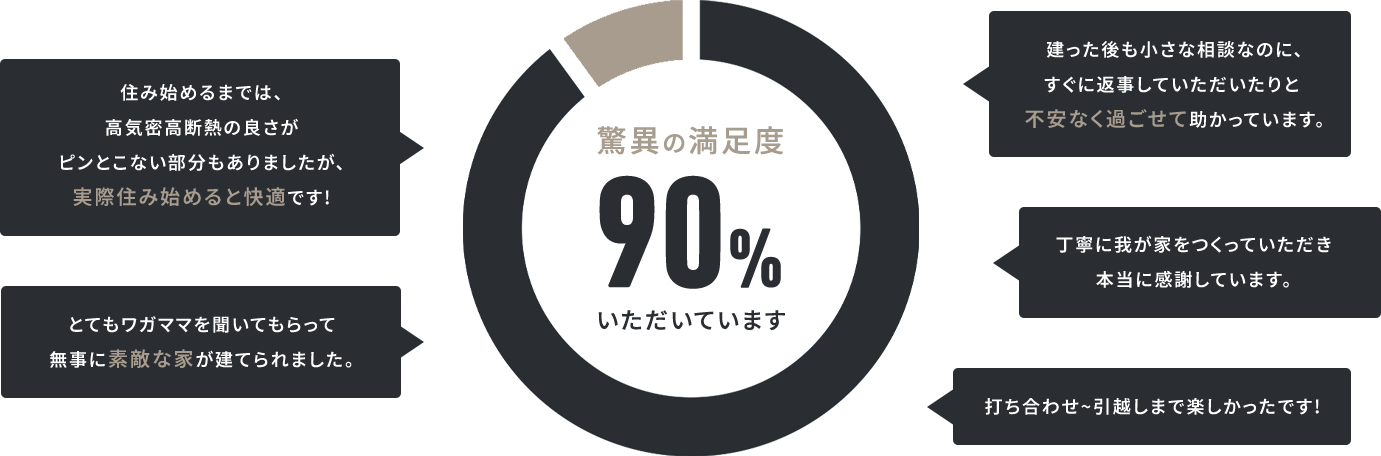 驚異の満足度 1つ目建った後も小さな相談なのに、すぐに返事していただいたりと不安なく過ごせて助かっています。2つ目丁寧に我が家をつくっていただき本当に感謝しています。3つ目打ち合わせ~引越しまで楽しかったです! 4つ目住み始めるまでは、高気密高断熱の良さがピンとこない部分もありましたが、実際住み始めると快適です! 5つ目 とてもワガママを聞いてもらって無事に素敵な家が建てられました。