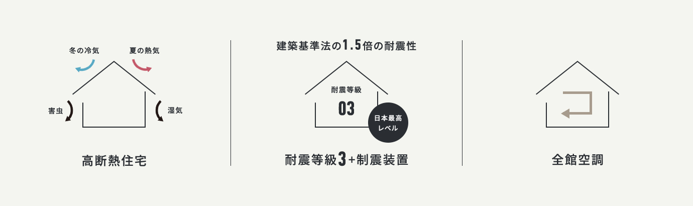 高断熱住宅, 建築基準法の1.5倍の耐震性 耐震等級3+制震装置,全館空調