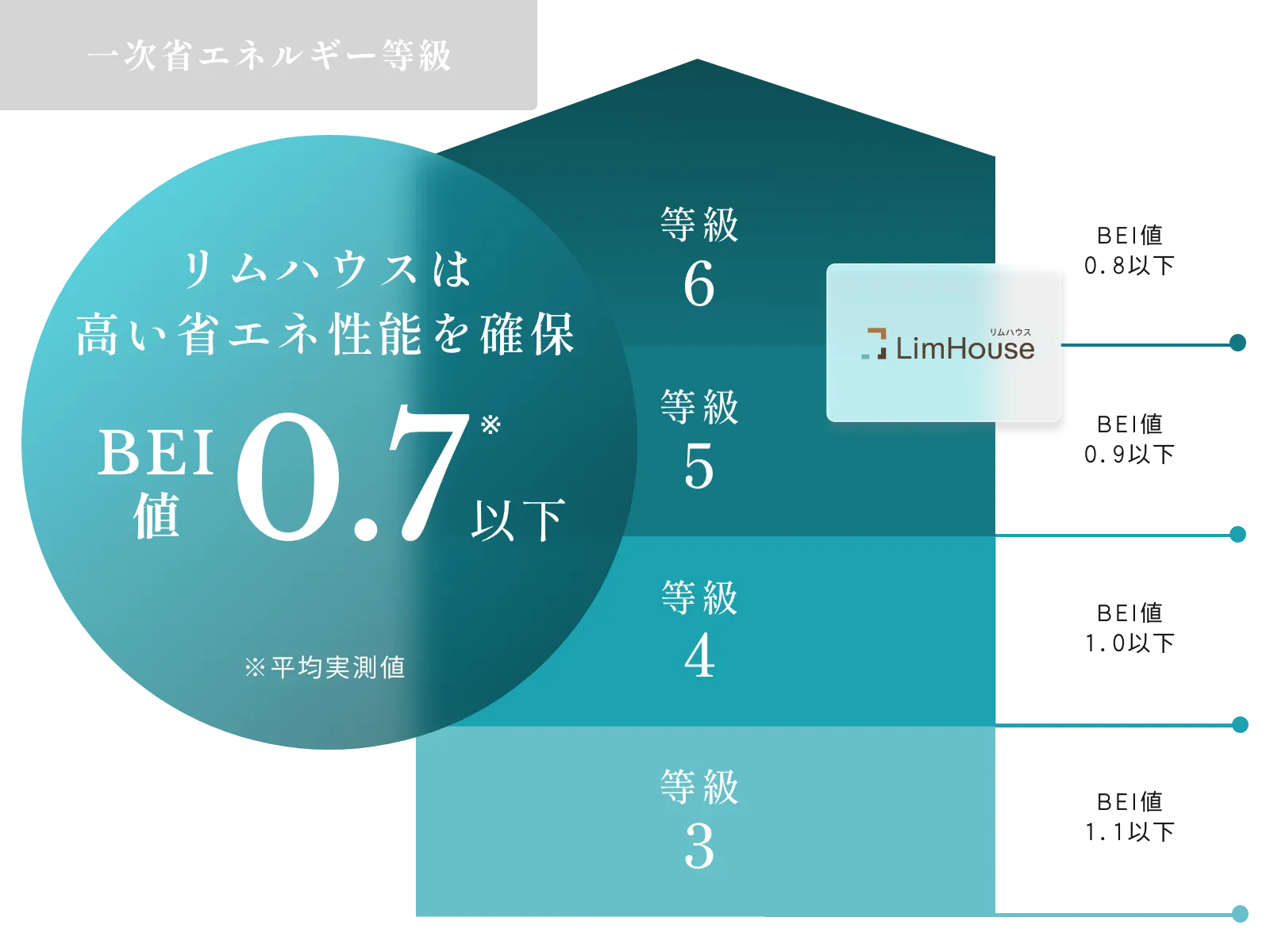 一次省エネルギー等級５～６