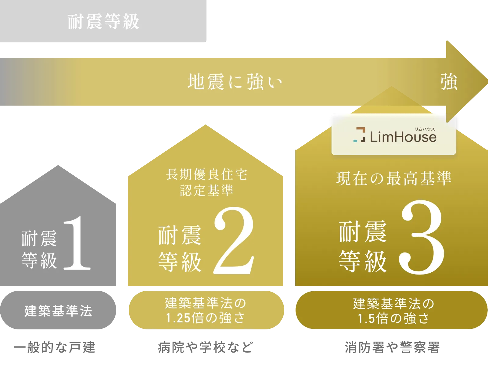 耐震等級3+許容応力度計算