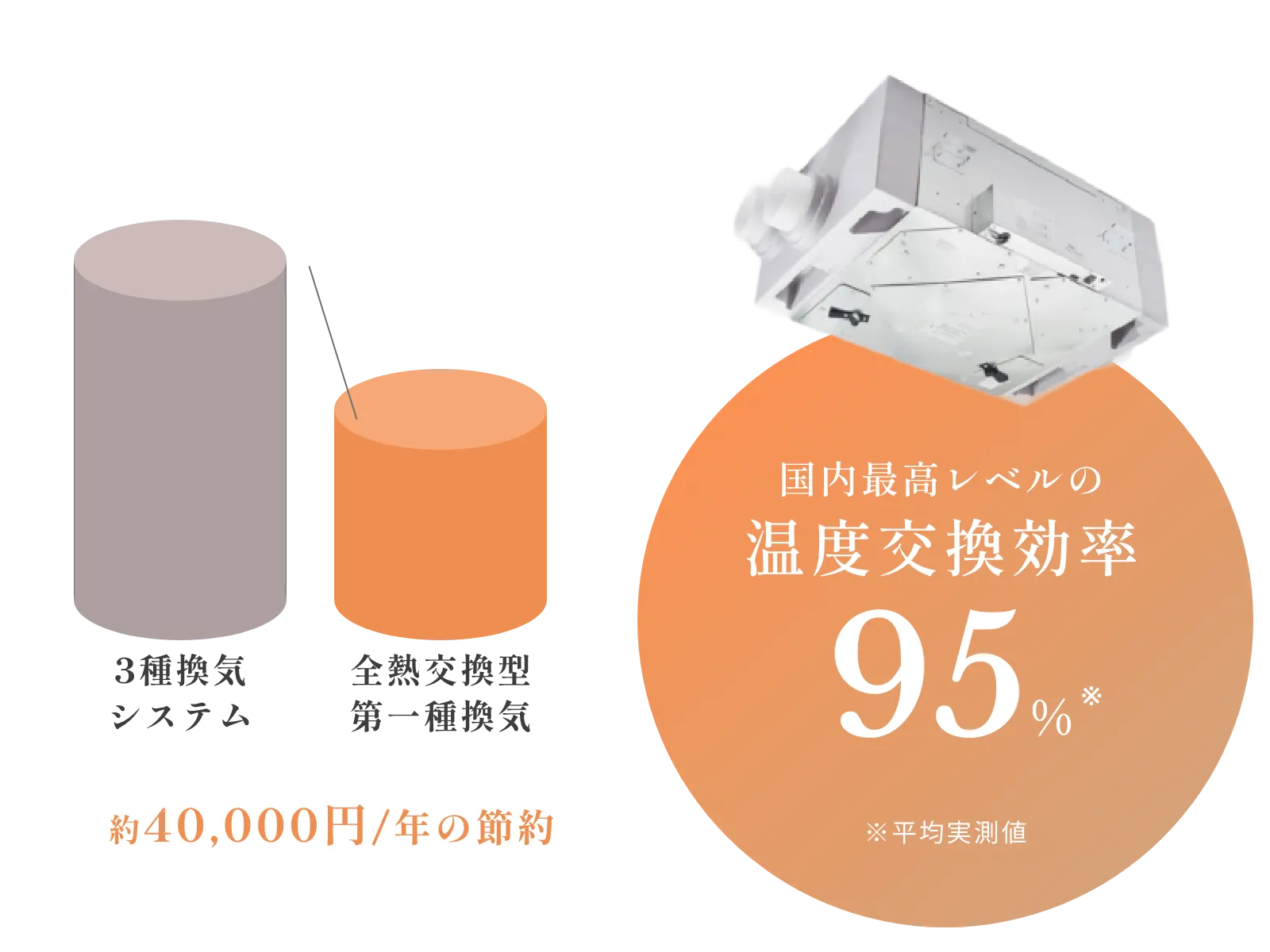 第一種熱交換換気