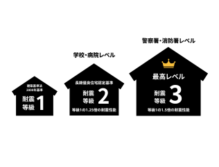 耐震等級３+許容応力度計算