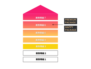一次省エネルギー等級５～６