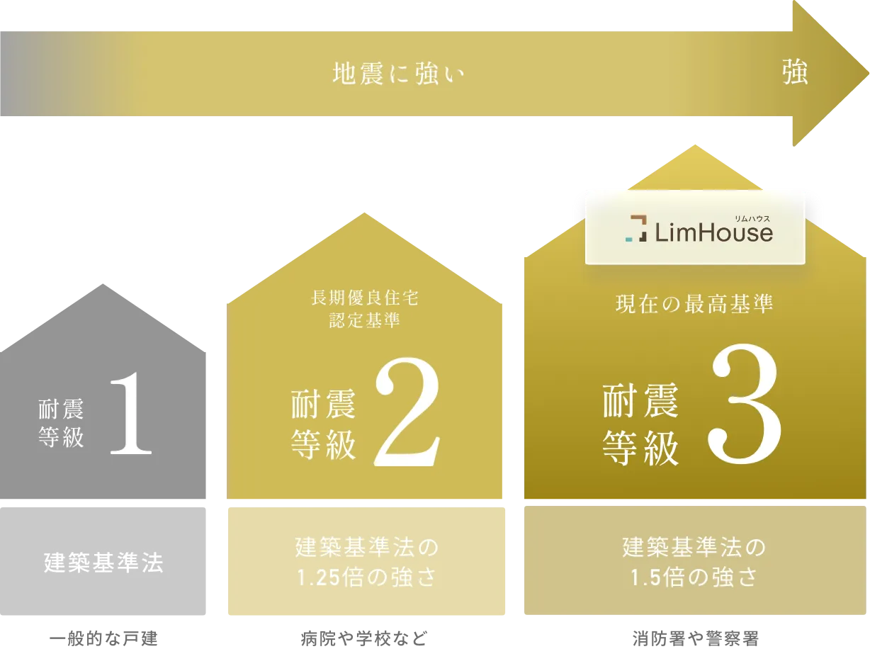 耐震等級について