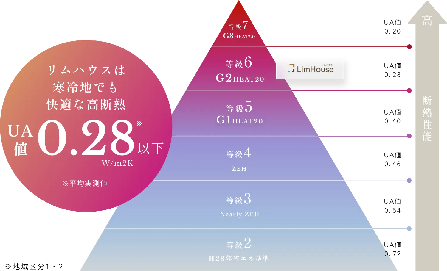 リムハウスは寒冷地でも快適な高断熱