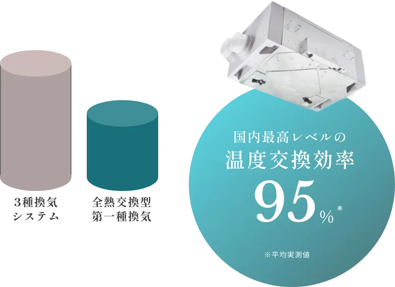 第一種熱交換換気
