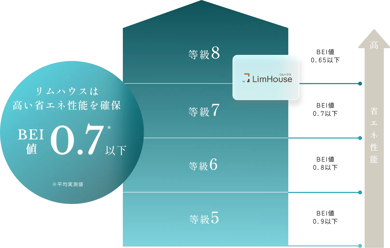新たに新設された等級7〜8に該当
