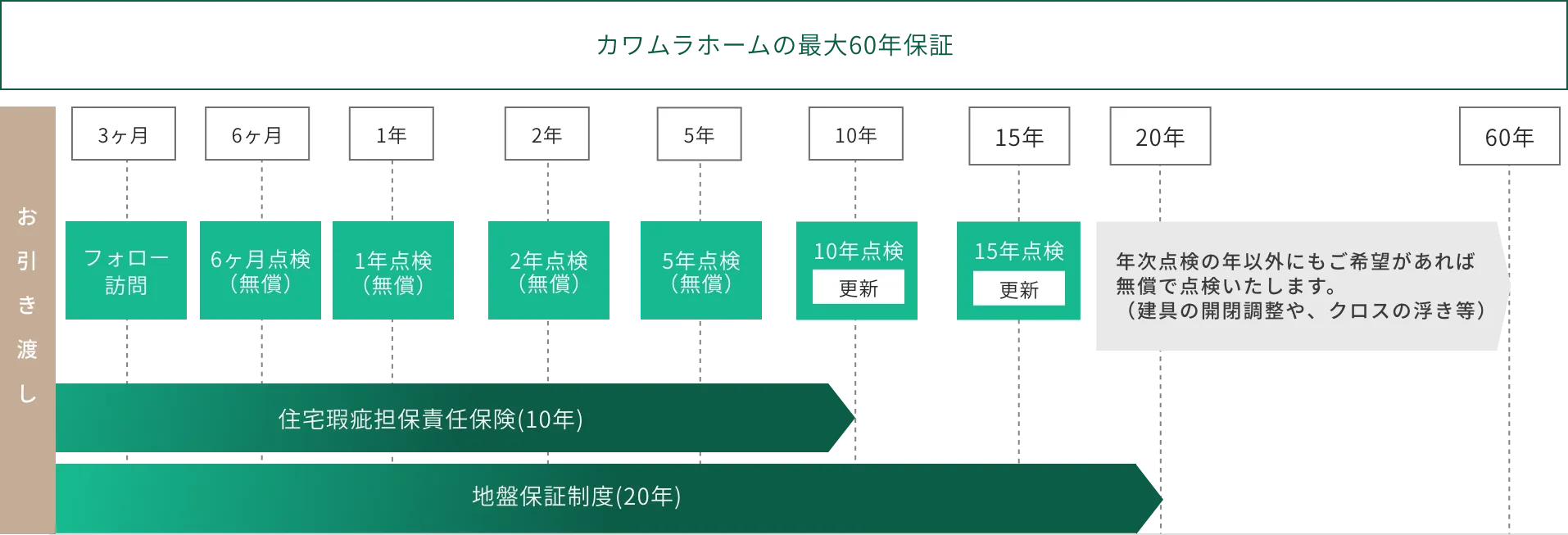 カワムラホームの最大60年保証